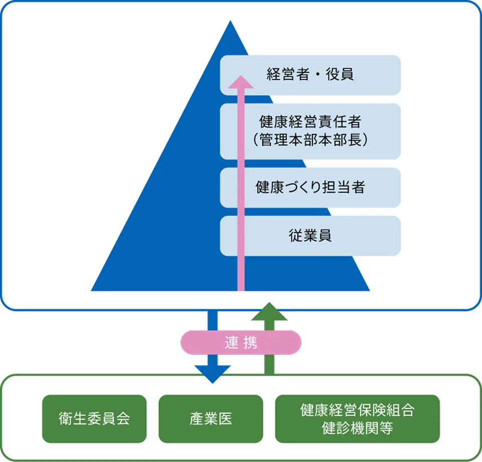 健康経営の推進体制を示すピラミッド図