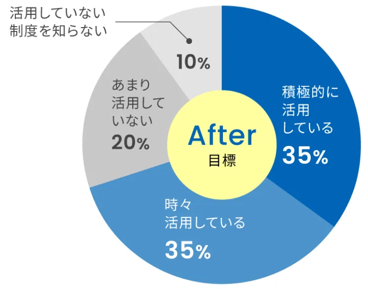 社内制度活用状況のビフォーアフター円グラフ（After）