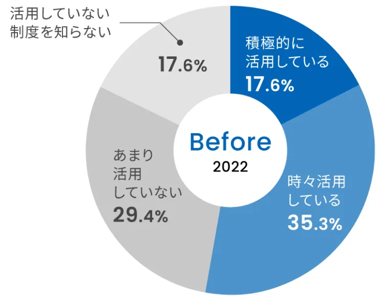 社内制度活用状況のビフォーアフター円グラフ（Before）