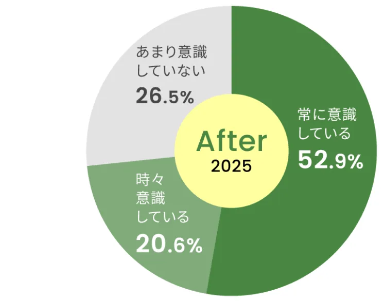 健康意識のビフォーアフター円グラフ（After）