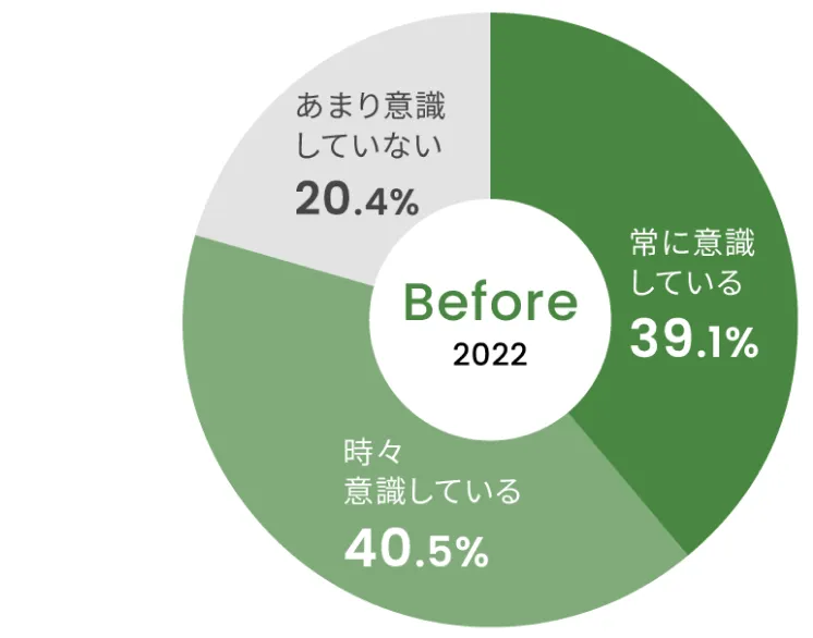 健康意識のビフォーアフター円グラフ（Before）